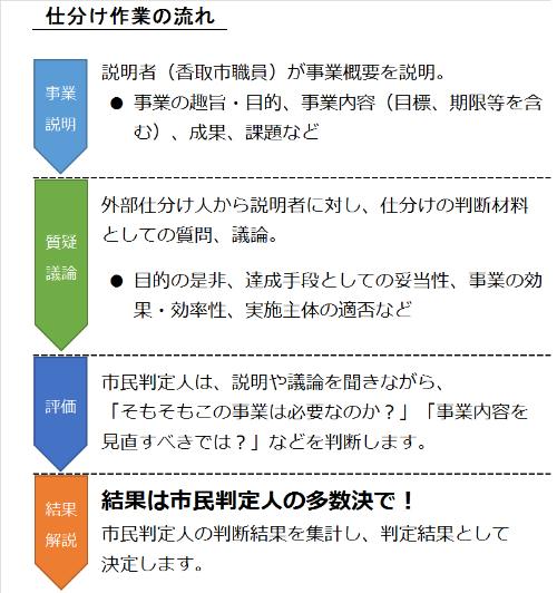 香取市市民事業仕分けの流れ