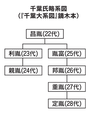 千葉氏略系図（『千葉大系図』鏑木本）