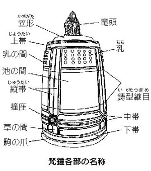 梵鐘各部の名称