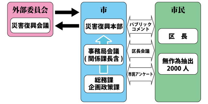 計画策定体制の図