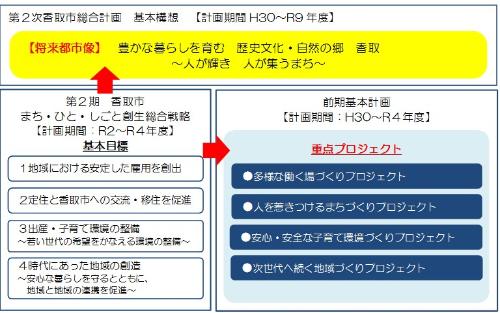 第2期総合戦略の位置づけ