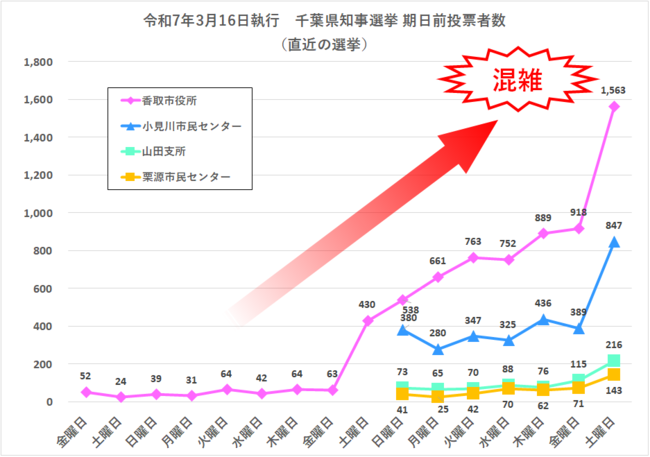 令和7年3月16日執行千葉県知事選挙期日前投票者数の推移