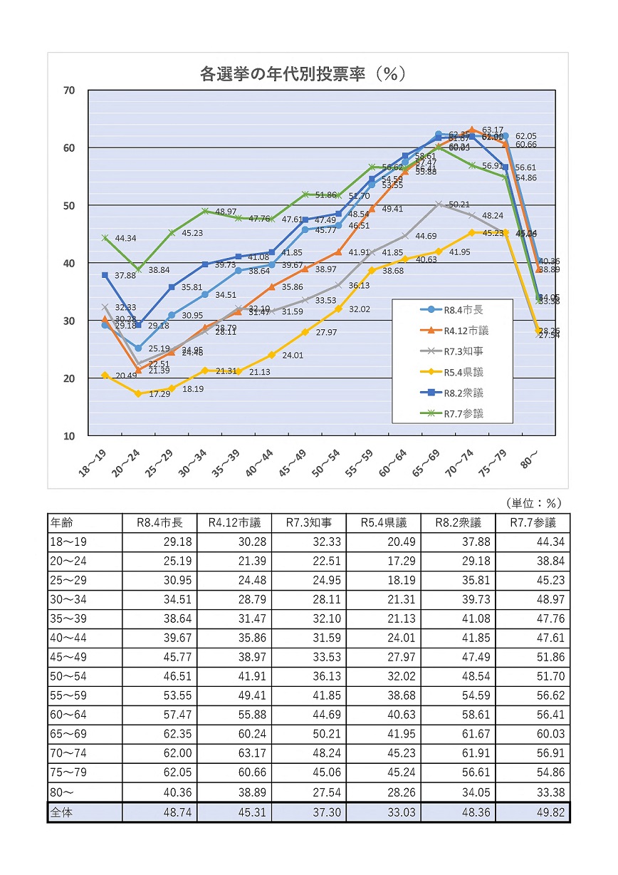 各選挙の年代別投票率