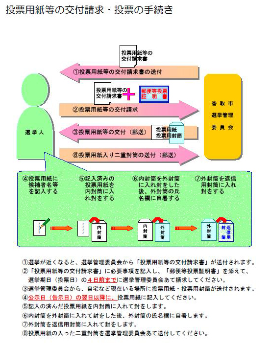 投票用紙等の交付請求・投票の手続きの流れ図