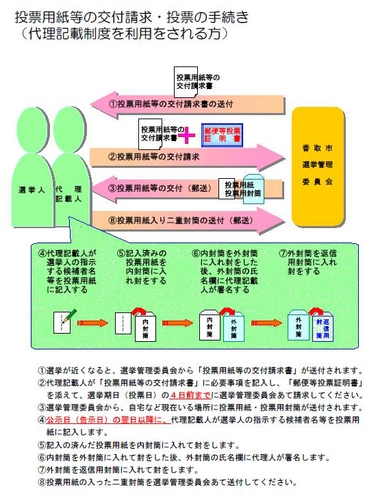 投票用紙等の交付請求・投票の手続き（代理記載制度用）