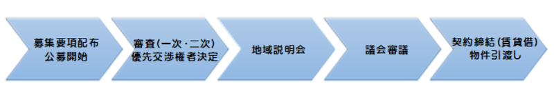 公募の流れ