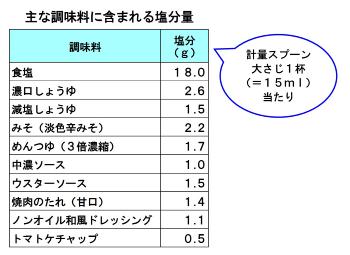 計量スプーン大さじ1杯に含まれる塩分は、食塩18グラム、濃口しょうゆ2.6グラム、減塩しょうゆ1.5グラム、みそ2.2グラム、3倍濃縮めんつゆ1.7グラム、中濃ソース1.0グラムなどです。