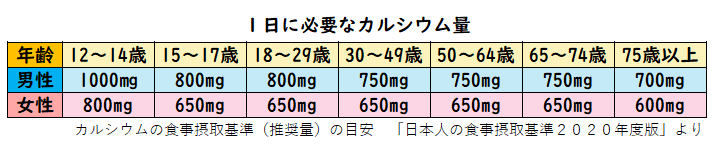 1日に必要なカルシウム量は、30歳から74歳の男性は750ミリグラム、女性は650ミリグラム必要です。