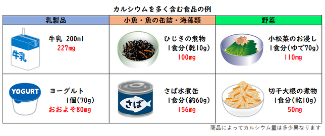 カルシウムが多い食品やおかずの例は、牛乳、ヨーグルト、ひじきの煮物、切り干し大根の煮物、小松菜のお浸し、さば缶などです。