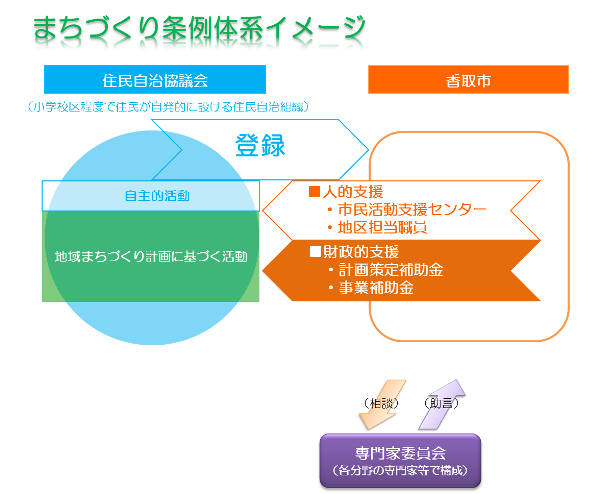 まちづくり条例体系イメージ画像