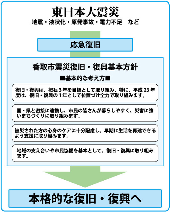 香取市震災復旧・復興基本方針イメージ