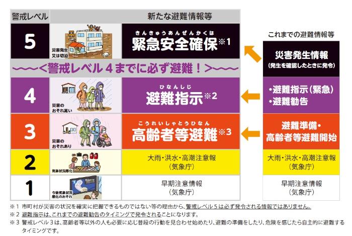 1早期注意報　2大雨・洪水・高潮注意報　3高齢者等避難　4避難指示　4までに必ず避難を　5緊急安全確保