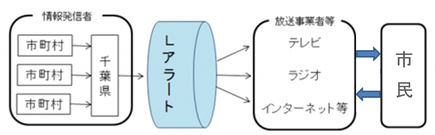 情報伝達の流れ