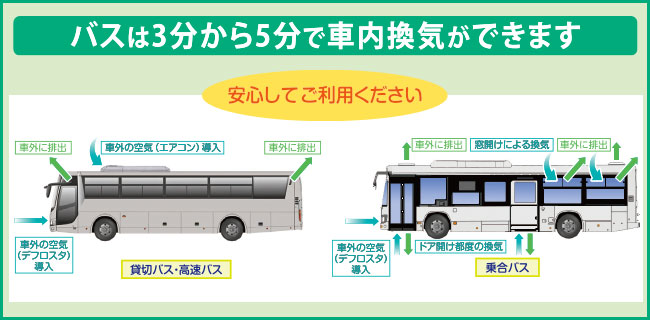 バスは3分から5分で車内換気ができます