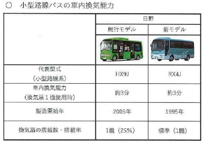 小型路線バスの車内換気能力