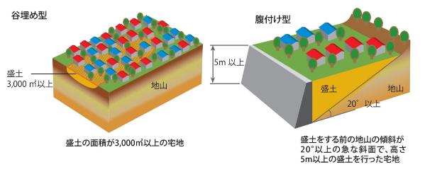 大規模盛土造成地の説明図