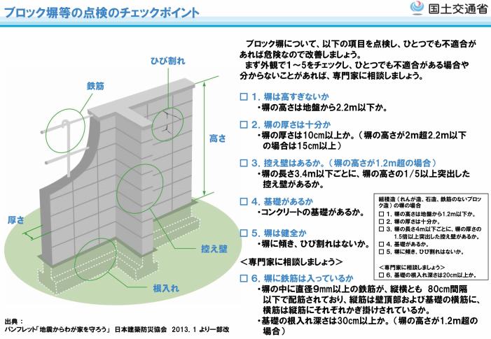 ブロック塀等の点検のチェックポイントの画像