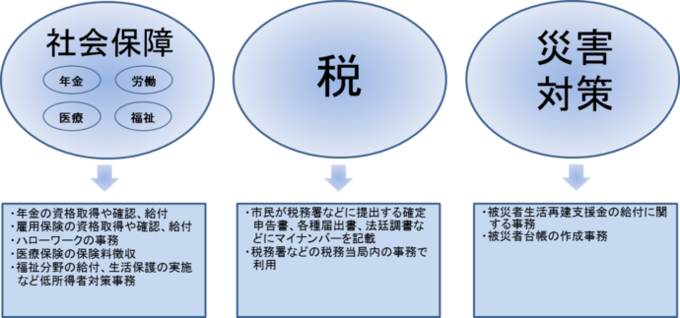 マイナンバー利用範囲