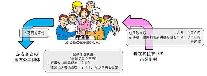 ふるさと納税の仕組みの画像