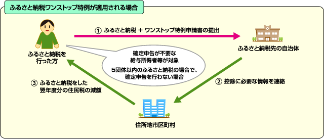 ワンストップ特例のしくみの画像