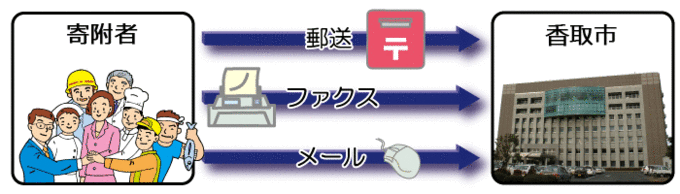 お申し込み方法の説明図