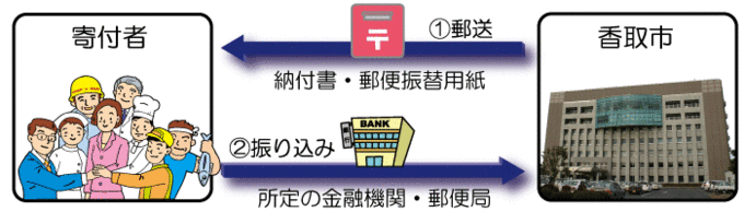 「納付書払い」、「郵便振替用紙払い」の場合の説明図