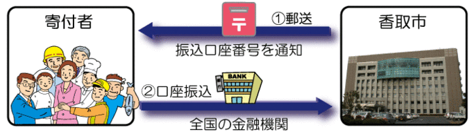 「現金書留払い」の場合の説明図