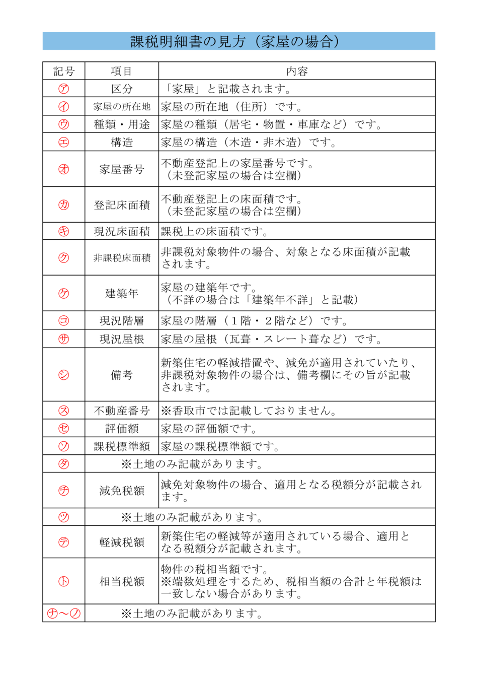課税明細書の見方（家屋の場合）の説明