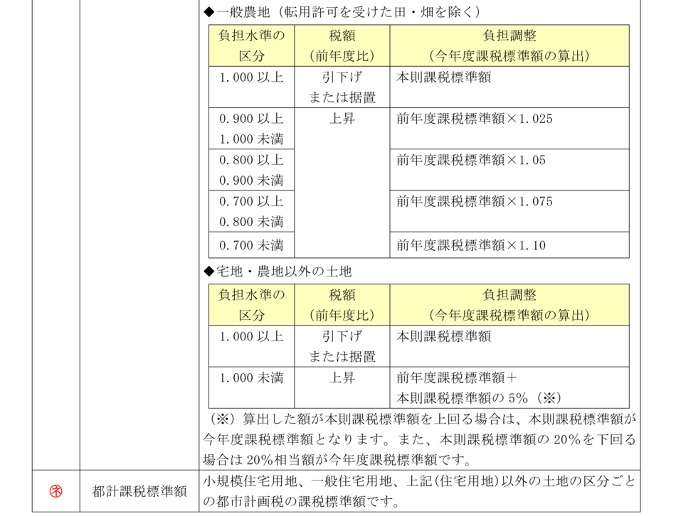 課税明細書の見方（土地の場合）の説明3