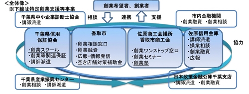 香取市における創業支援体制