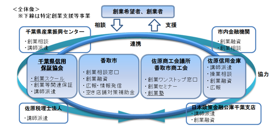 香取市における創業支援体制