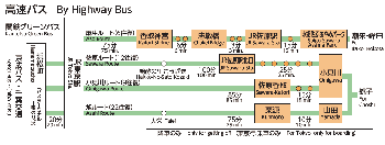 高速バスの行き方の説明図