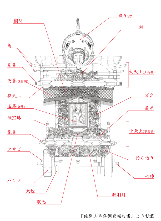 山車の構造図