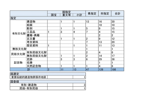 香取市内の文化財種類別一覧表