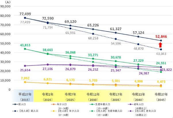 香取市人口の推移