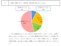 令和6年度協議会の運営に係るアンケート結果2