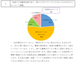 令和6年度協議会の運営に係るアンケート結果6