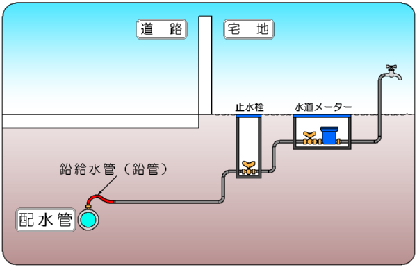 鉛給水管(鉛管)使用箇所図